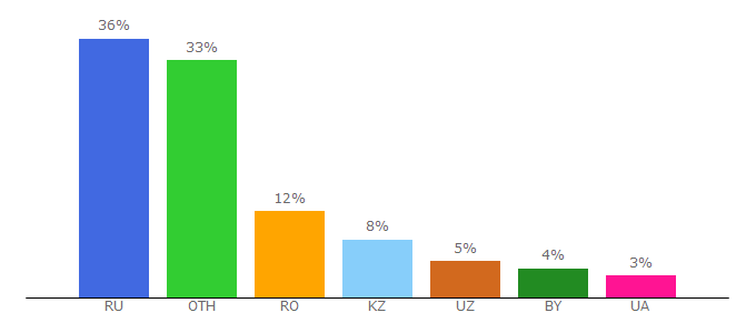 Top 10 Visitors Percentage By Countries for softbox.tv