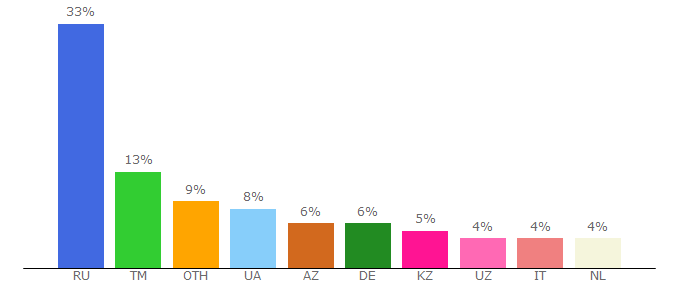 Top 10 Visitors Percentage By Countries for softcatalog.info