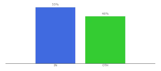 Top 10 Visitors Percentage By Countries for softdebate.com