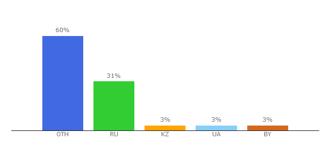 Top 10 Visitors Percentage By Countries for softdroid.net