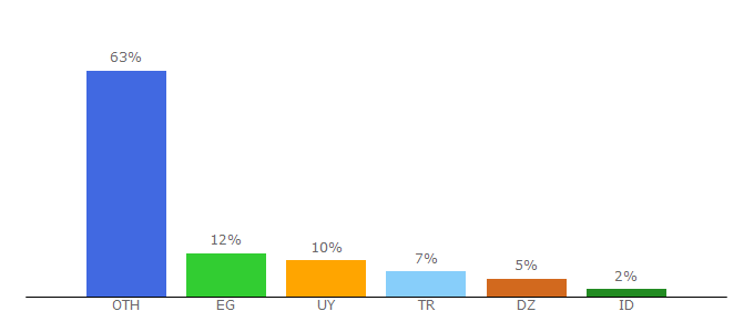 Top 10 Visitors Percentage By Countries for softgames.com