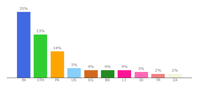 Top 10 Visitors Percentage By Countries for softlay.net