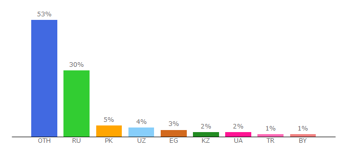 Top 10 Visitors Percentage By Countries for softoroom.net