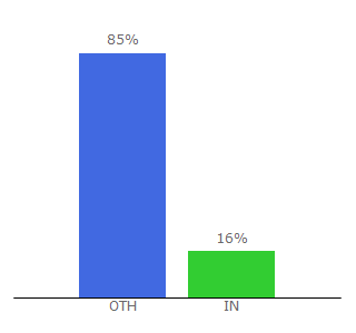 Top 10 Visitors Percentage By Countries for softpanorama.org