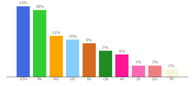 Top 10 Visitors Percentage By Countries for softpedia.com