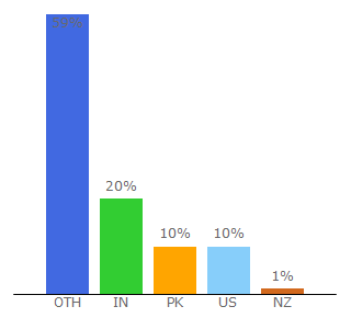 Top 10 Visitors Percentage By Countries for softprober.com