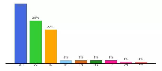 Top 10 Visitors Percentage By Countries for softserialkey.com