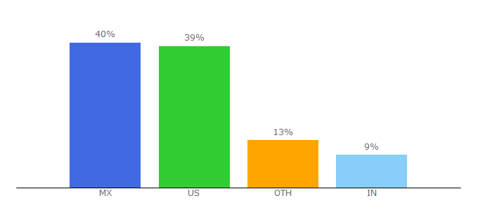 Top 10 Visitors Percentage By Countries for softtek.com