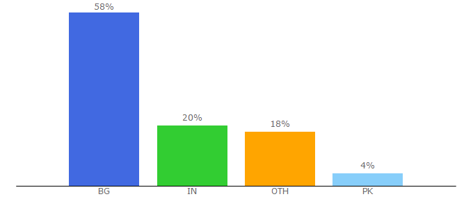 Top 10 Visitors Percentage By Countries for softuni.bg