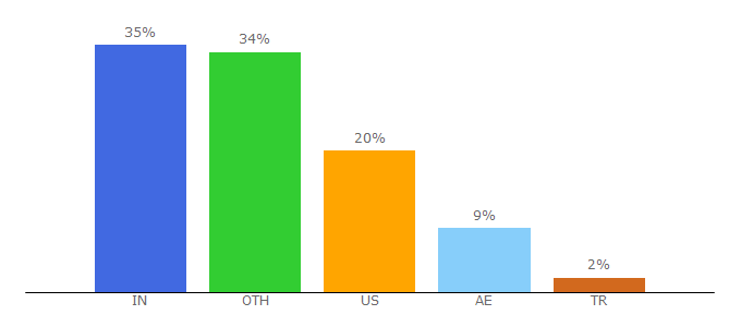 Top 10 Visitors Percentage By Countries for softwareag.com