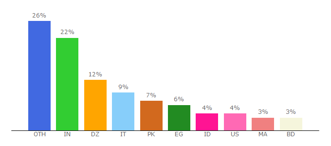 Top 10 Visitors Percentage By Countries for softwarecrackguru.com