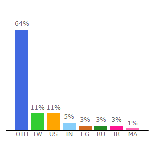 Top 10 Visitors Percentage By Countries for softwareok.com