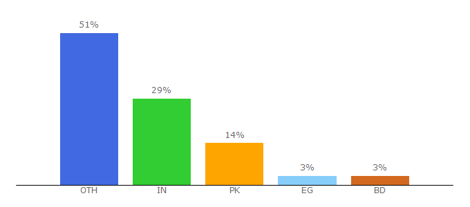 Top 10 Visitors Percentage By Countries for softwares2u.com