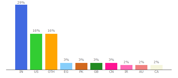 Top 10 Visitors Percentage By Countries for softwaretestinghelp.com