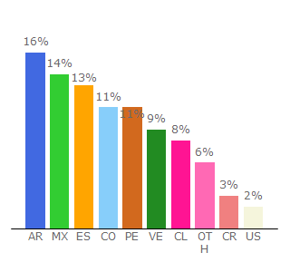 Top 10 Visitors Percentage By Countries for softzone.es