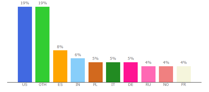 Top 10 Visitors Percentage By Countries for soho.esac.esa.int