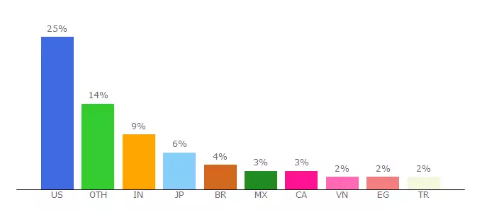 Top 10 Visitors Percentage By Countries for sohohouse.m.facebook.com