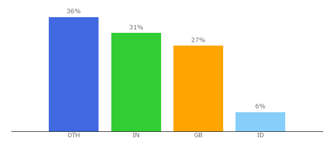 Top 10 Visitors Percentage By Countries for soilassociation.org