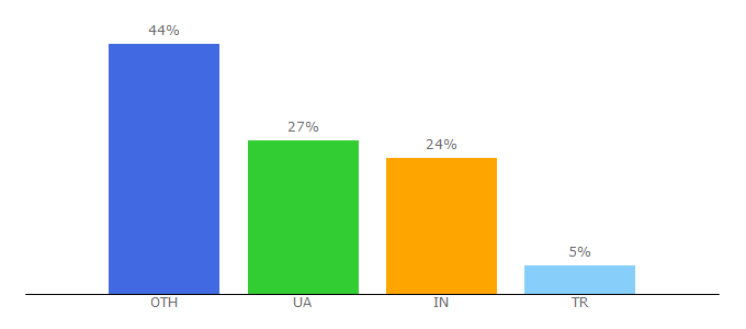 Top 10 Visitors Percentage By Countries for soippo.edu.ua