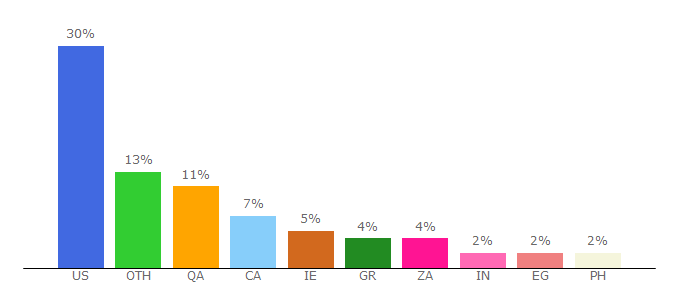 Top 10 Visitors Percentage By Countries for solarmovie.cr