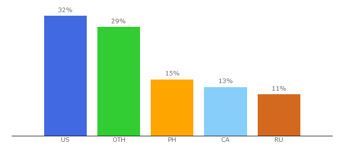 Top 10 Visitors Percentage By Countries for solarmovie.id