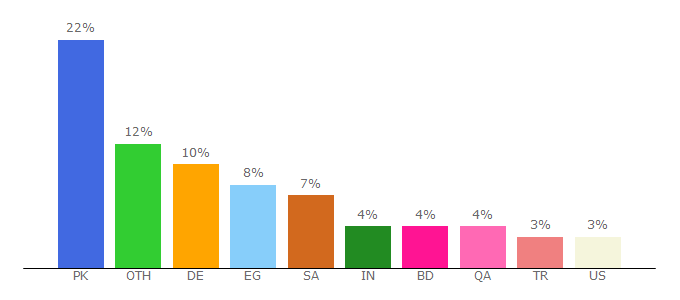 Top 10 Visitors Percentage By Countries for solarmovie9.com