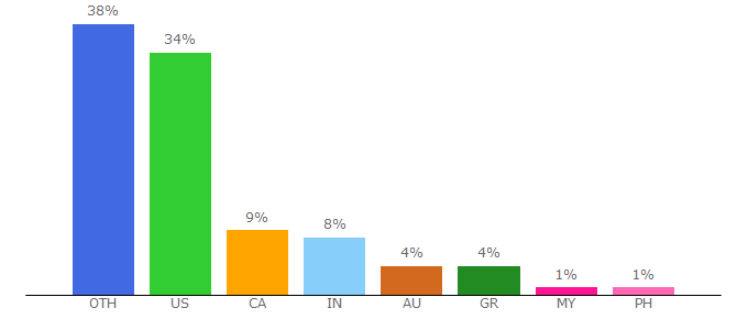 Top 10 Visitors Percentage By Countries for solarwindsmsp.com