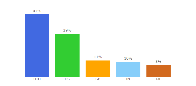 Top 10 Visitors Percentage By Countries for soleredemption.com