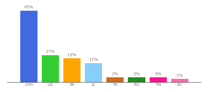 Top 10 Visitors Percentage By Countries for solidcam.com