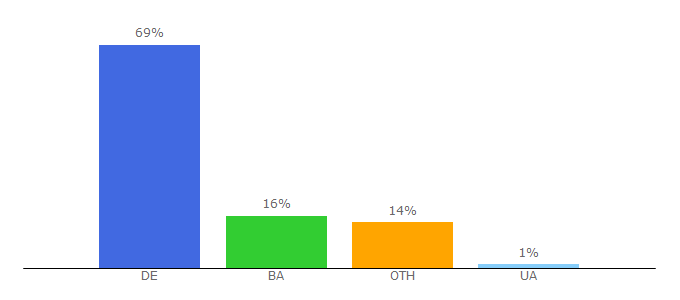 Top 10 Visitors Percentage By Countries for soliver.de