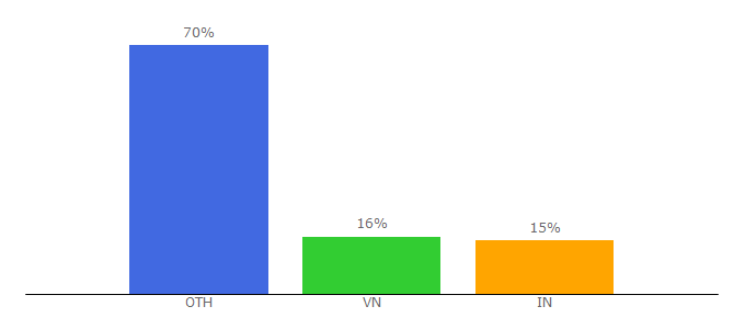 Top 10 Visitors Percentage By Countries for sollet.io