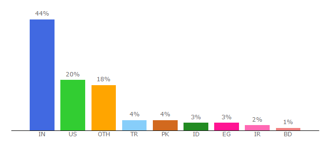 Top 10 Visitors Percentage By Countries for solodev.com