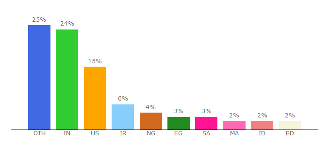 Top 10 Visitors Percentage By Countries for sololearn.com