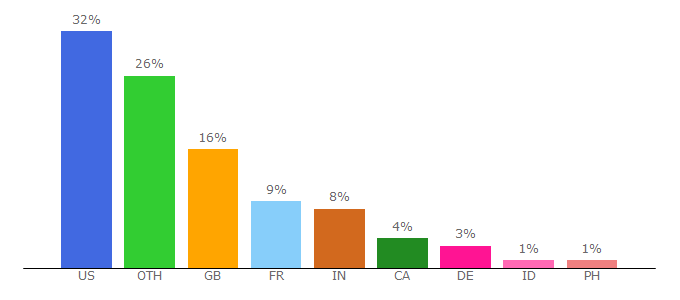 Top 10 Visitors Percentage By Countries for solosophie.com