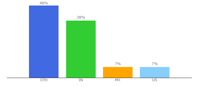 Top 10 Visitors Percentage By Countries for solrtutorial.com