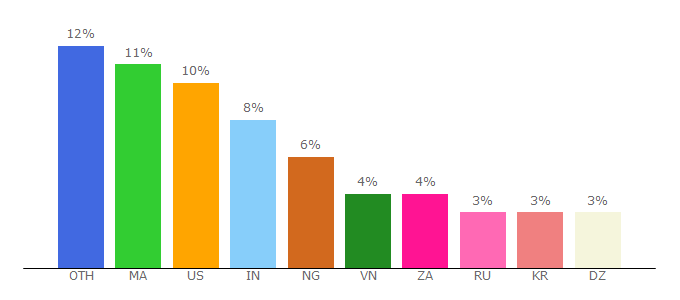 Top 10 Visitors Percentage By Countries for solscan.io