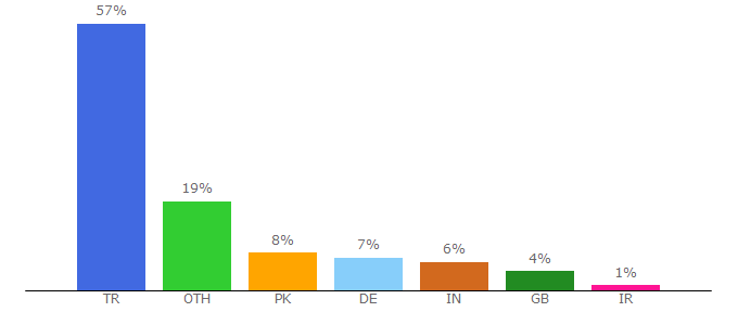 Top 10 Visitors Percentage By Countries for som.sabanciuniv.edu