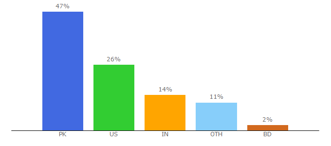 Top 10 Visitors Percentage By Countries for somethinghaute.com