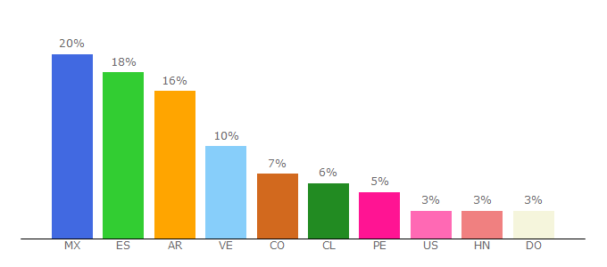 Top 10 Visitors Percentage By Countries for somoskudasai.com