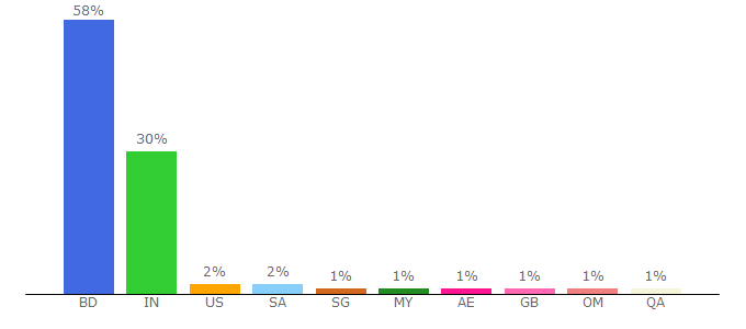 Top 10 Visitors Percentage By Countries for somoynews.tv