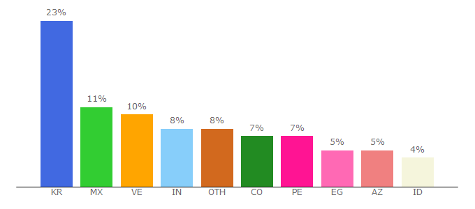 Top 10 Visitors Percentage By Countries for sonex.top