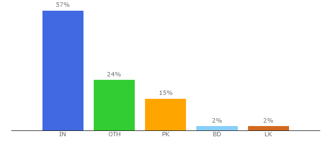 Top 10 Visitors Percentage By Countries for songspk.mobi