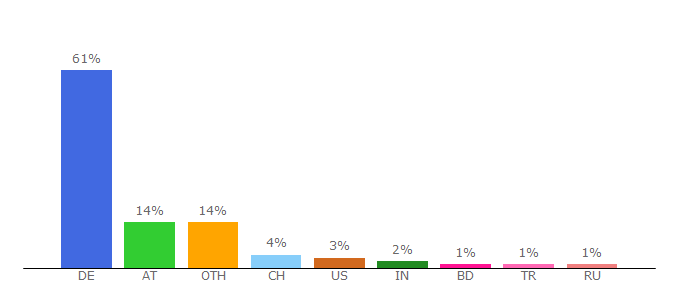 Top 10 Visitors Percentage By Countries for songtexte.com