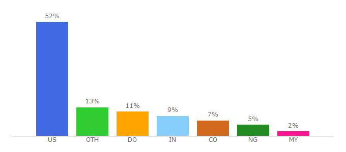 Top 10 Visitors Percentage By Countries for songtrust.com