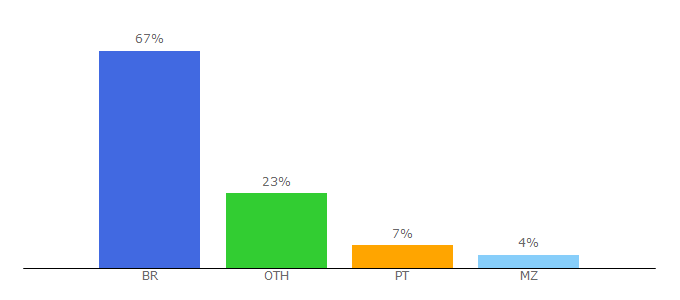 Top 10 Visitors Percentage By Countries for sonhosbr.com.br