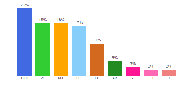 Top 10 Visitors Percentage By Countries for sonicomp3.com