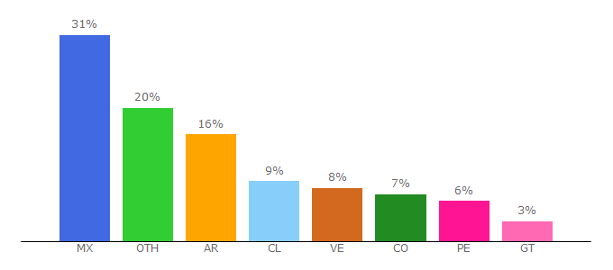 Top 10 Visitors Percentage By Countries for sony-latin.com