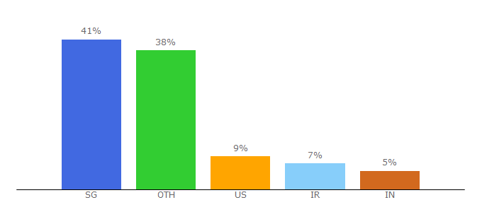 Top 10 Visitors Percentage By Countries for sony.com.sg