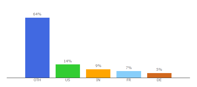 Top 10 Visitors Percentage By Countries for sooperthemes.com