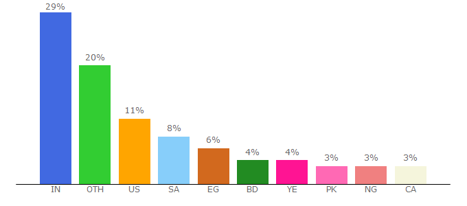 Top 10 Visitors Percentage By Countries for soovle.com